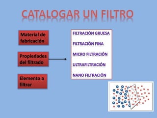 Material de
fabricación
Propiedades
del filtrado
Elemento a
filtrar
 