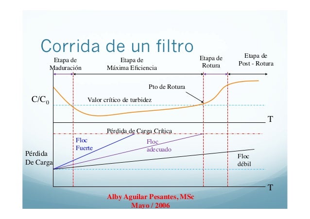 Pérdida de carga en filtros de agua