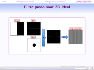 Plan Filtrage spatial linéaire Filtrage spatial non linéaire Filtrage fréquentiel
Filtre passe-haut 2D idéal
54 / 62
Bases du traitement des images
 