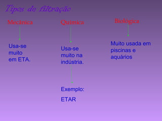 Tipos de filtração
Mecânica Química Biológica
Muito usada em
piscinas e
aquários
Usa-se
muito na
indústria.
Exemplo:
ETAR
Usa-se
muito
em ETA.
 