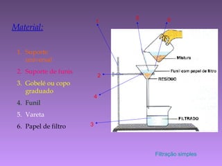 Material:
1. Suporte
universal
2. Suporte de funis
3. Gobelé ou copo
graduado
4. Funil
5. Vareta
6. Papel de filtro
1
2
3
4
5 6
Filtração simples
 