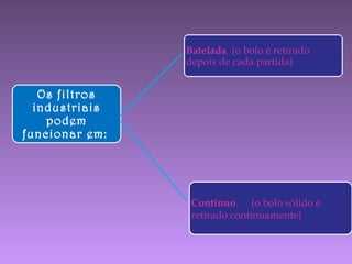 Os filtros
industriais
podem
funcionar em:
Batelada (o bolo é retirado
depois de cada partida)
Contínuo (o bolo sólido é
retirado continuamente)
 