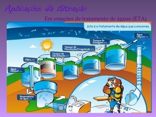 Aplicações da filtração
Em estações de tratamento de águas (ETA)
 