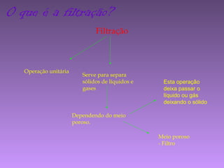 O que é a filtração?
Filtração
Operação unitária
Serve para separa
sólidos de líquidos e
gases
Dependendo do meio
poroso.
Meio poroso
- Filtro
Esta operação
deixa passar o
líquido ou gás
deixando o sólido
 