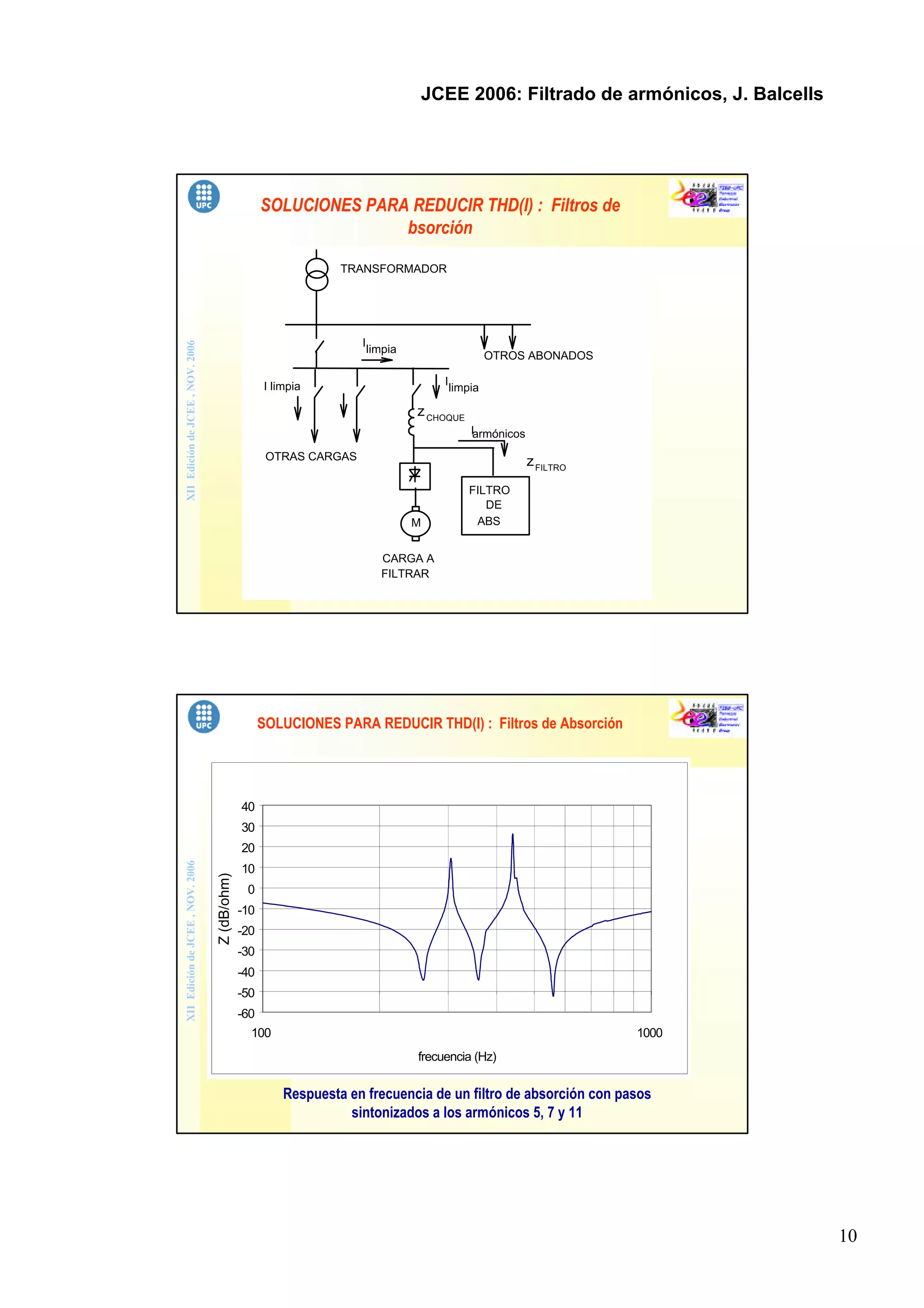 10
JCEE 2006: Filtrado de armónicos, J. Balcells
XIIEdicióndeJCEE,NOV.2006
SOLUCIONES PARA REDUCIR THD(I) : Filtros de
bsorción
M
CHOQUE
OTRAS CARGAS
CARGA A
FILTRAR
FILTRO
DE
ABS
TRANSFORMADOR
I
FILTRO
z
z
I limpia
armónicos
I
limpia
I
limpia
OTROS ABONADOS
A
XIIEdicióndeJCEE,NOV.2006
SOLUCIONES PARA REDUCIR THD(I) : Filtros de Absorción
-60
-50
-40
-30
-20
-10
0
10
20
30
40
100 1000
frecuencia (Hz)
Z(dB/ohm)
Respuesta en frecuencia de un filtro de absorción con pasos
sintonizados a los armónicos 5, 7 y 11
 