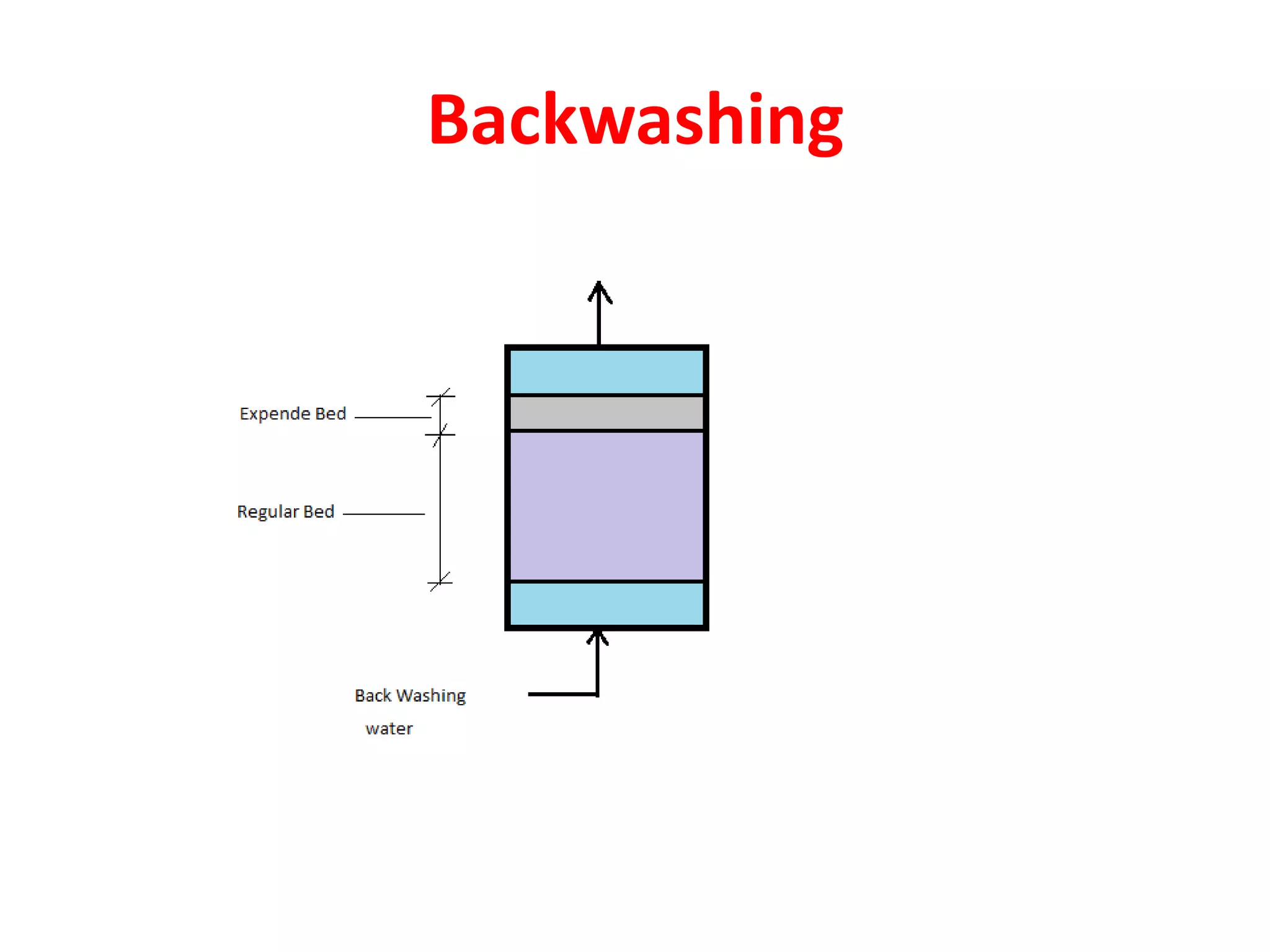 Backwashing
 