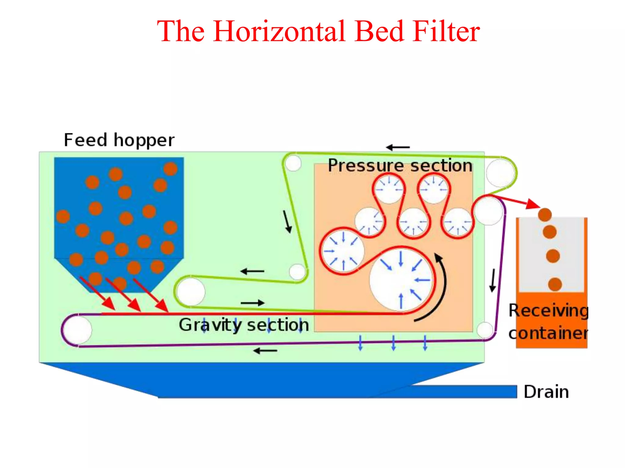 The Horizontal Bed Filter
 