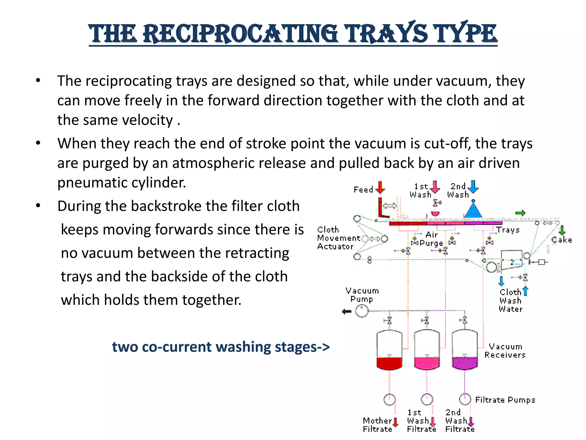 The Reciprocating Trays Type
• The reciprocating trays are designed so that, while under vacuum, they
  can move freely in the forward direction together with the cloth and at
  the same velocity .
• When they reach the end of stroke point the vacuum is cut-off, the trays
  are purged by an atmospheric release and pulled back by an air driven
  pneumatic cylinder.
• During the backstroke the filter cloth
   keeps moving forwards since there is
   no vacuum between the retracting
   trays and the backside of the cloth
   which holds them together.

           two co-current washing stages->
 
