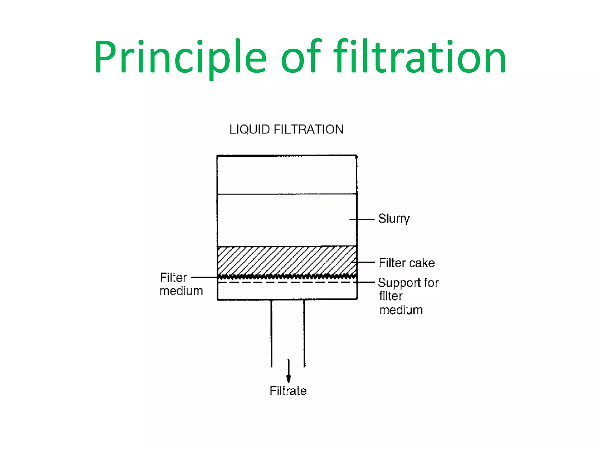 Principle of filtration
 