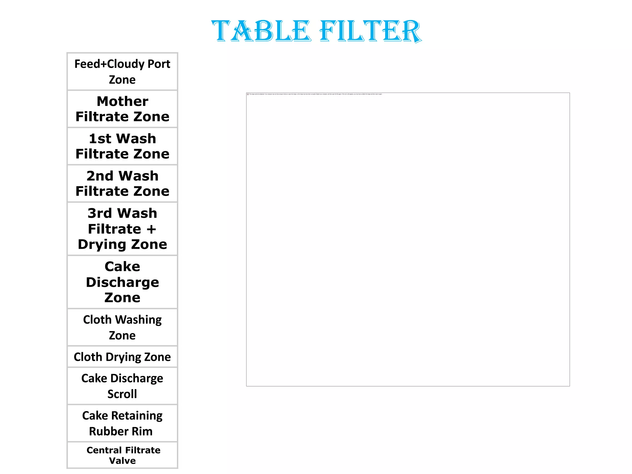 Table filter
Feed+Cloudy Port
     Zone
    Mother
Filtrate Zone
  1st Wash
Filtrate Zone
 2nd Wash
Filtrate Zone
 3rd Wash
 Filtrate +
Drying Zone
    Cake
  Discharge
    Zone
 Cloth Washing
      Zone
Cloth Drying Zone
 Cake Discharge
     Scroll
 Cake Retaining
  Rubber Rim
  Central Filtrate
      Valve
 