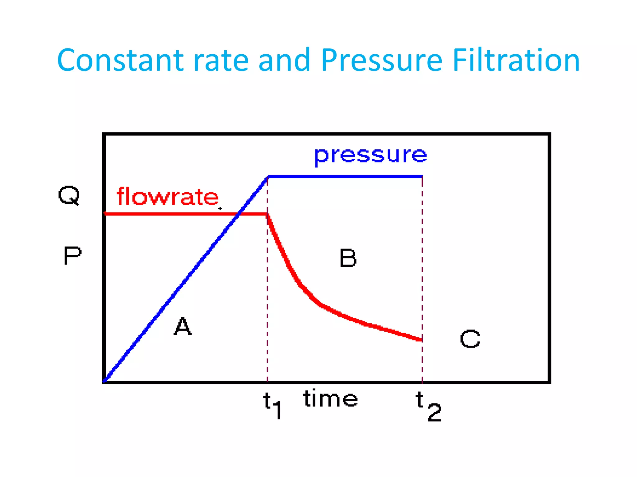 Constant rate and Pressure Filtration
 
