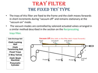 Selection Criteria for Tray Filter
•   They may be built from synthetic materials of construction which makes them
    sui...
