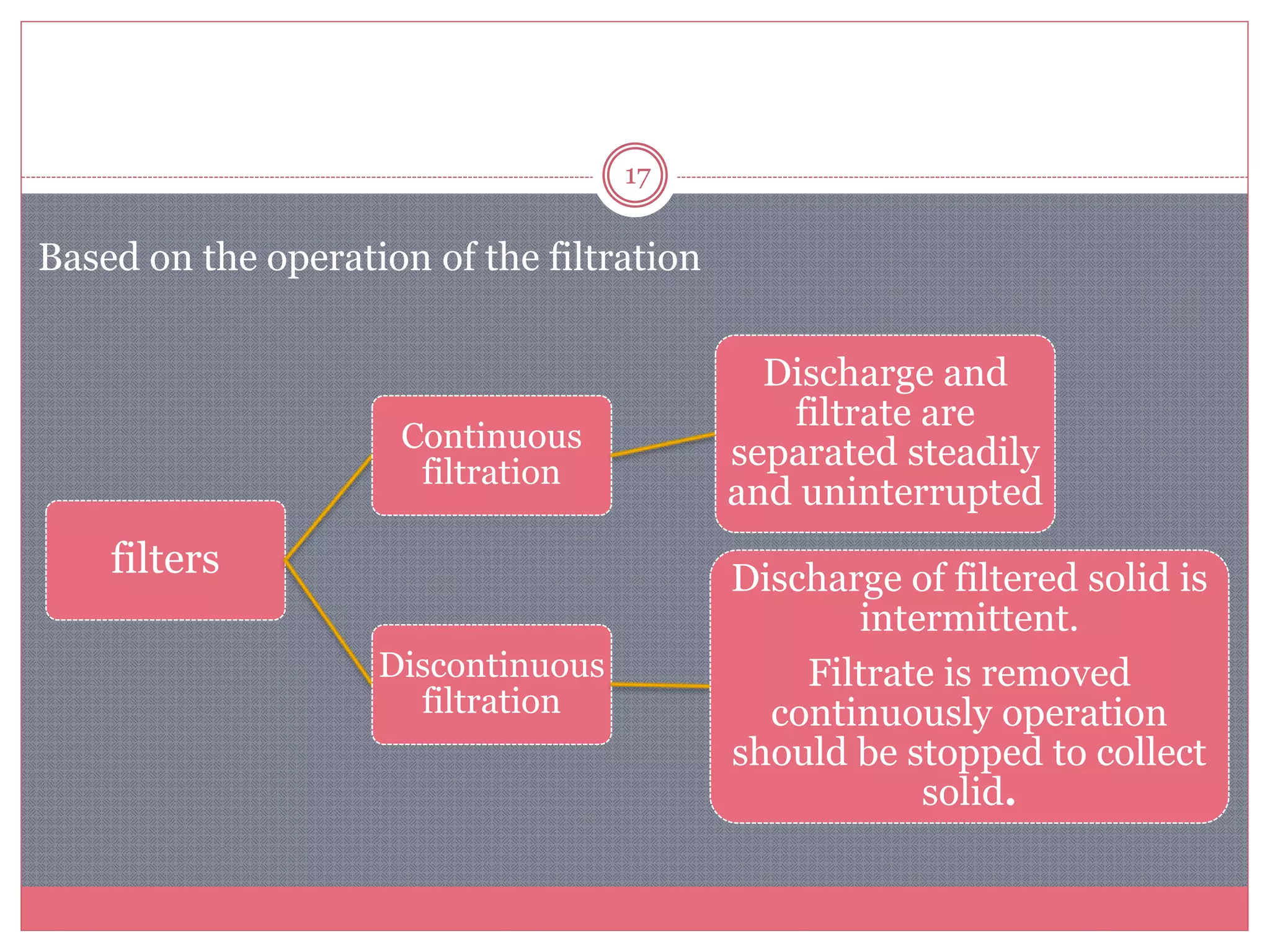 17
filters
Continuous
filtration
Discharge and
filtrate are
separated steadily
and uninterrupted
Discontinuous
filtration
Discharge of filtered solid is
intermittent.
Filtrate is removed
continuously operation
should be stopped to collect
solid.
Based on the operation of the filtration
 