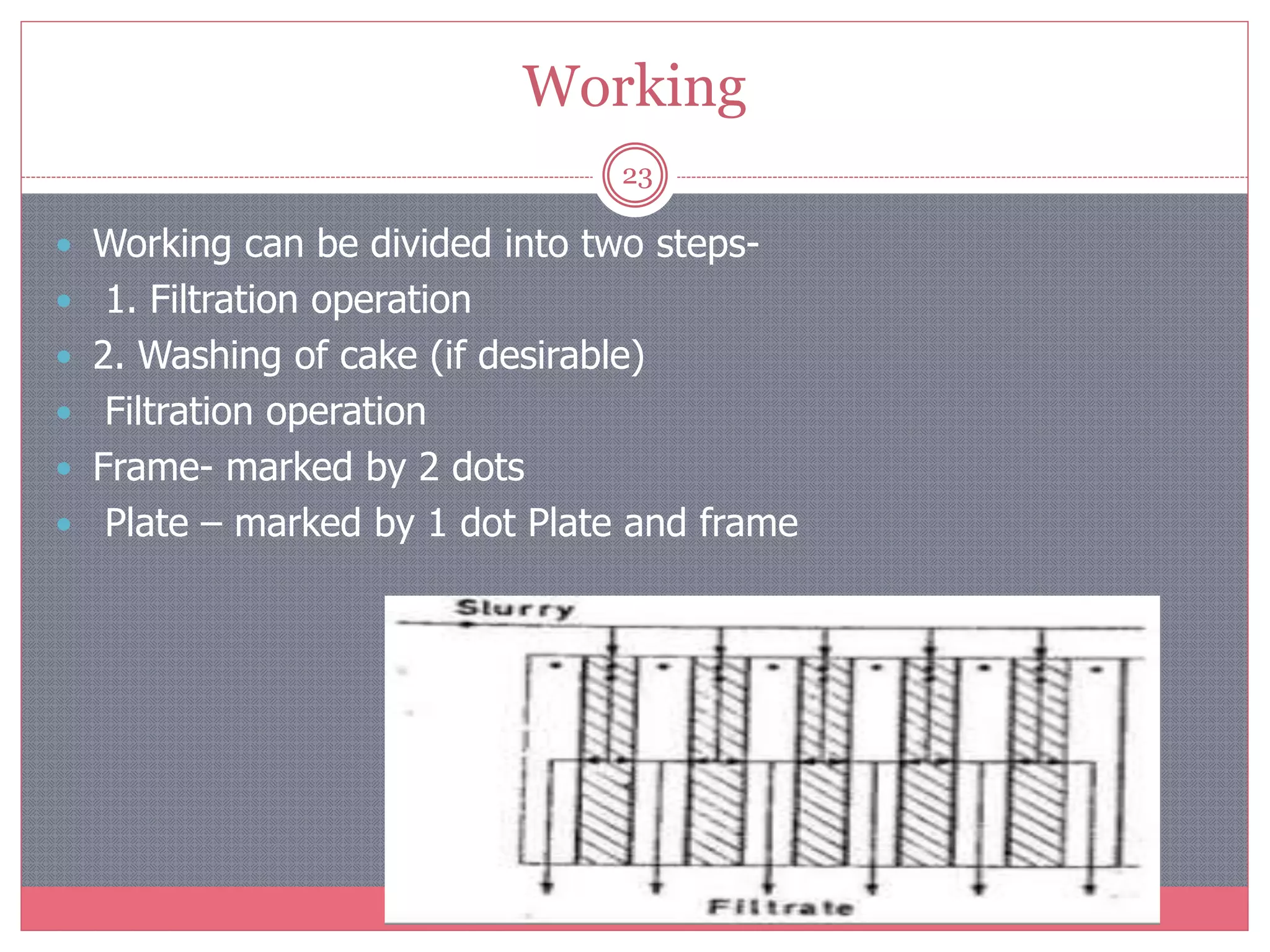 Working
23
 Working can be divided into two steps-
 1. Filtration operation
 2. Washing of cake (if desirable)
 Filtration operation
 Frame- marked by 2 dots
 Plate – marked by 1 dot Plate and frame
 