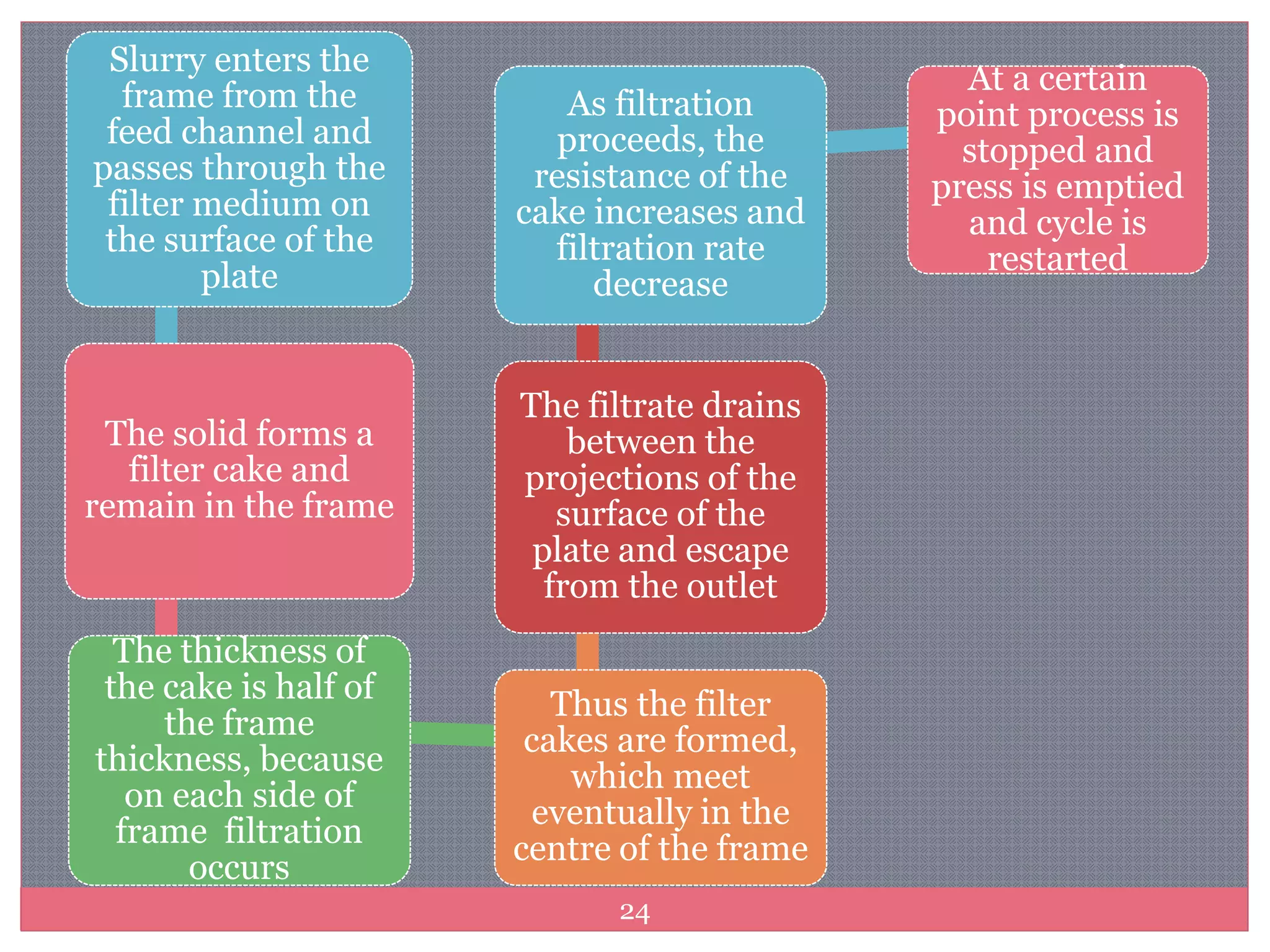 24
Slurry enters the
frame from the
feed channel and
passes through the
filter medium on
the surface of the
plate
The solid forms a
filter cake and
remain in the frame
The thickness of
the cake is half of
the frame
thickness, because
on each side of
frame filtration
occurs
Thus the filter
cakes are formed,
which meet
eventually in the
centre of the frame
The filtrate drains
between the
projections of the
surface of the
plate and escape
from the outlet
As filtration
proceeds, the
resistance of the
cake increases and
filtration rate
decrease
At a certain
point process is
stopped and
press is emptied
and cycle is
restarted
 