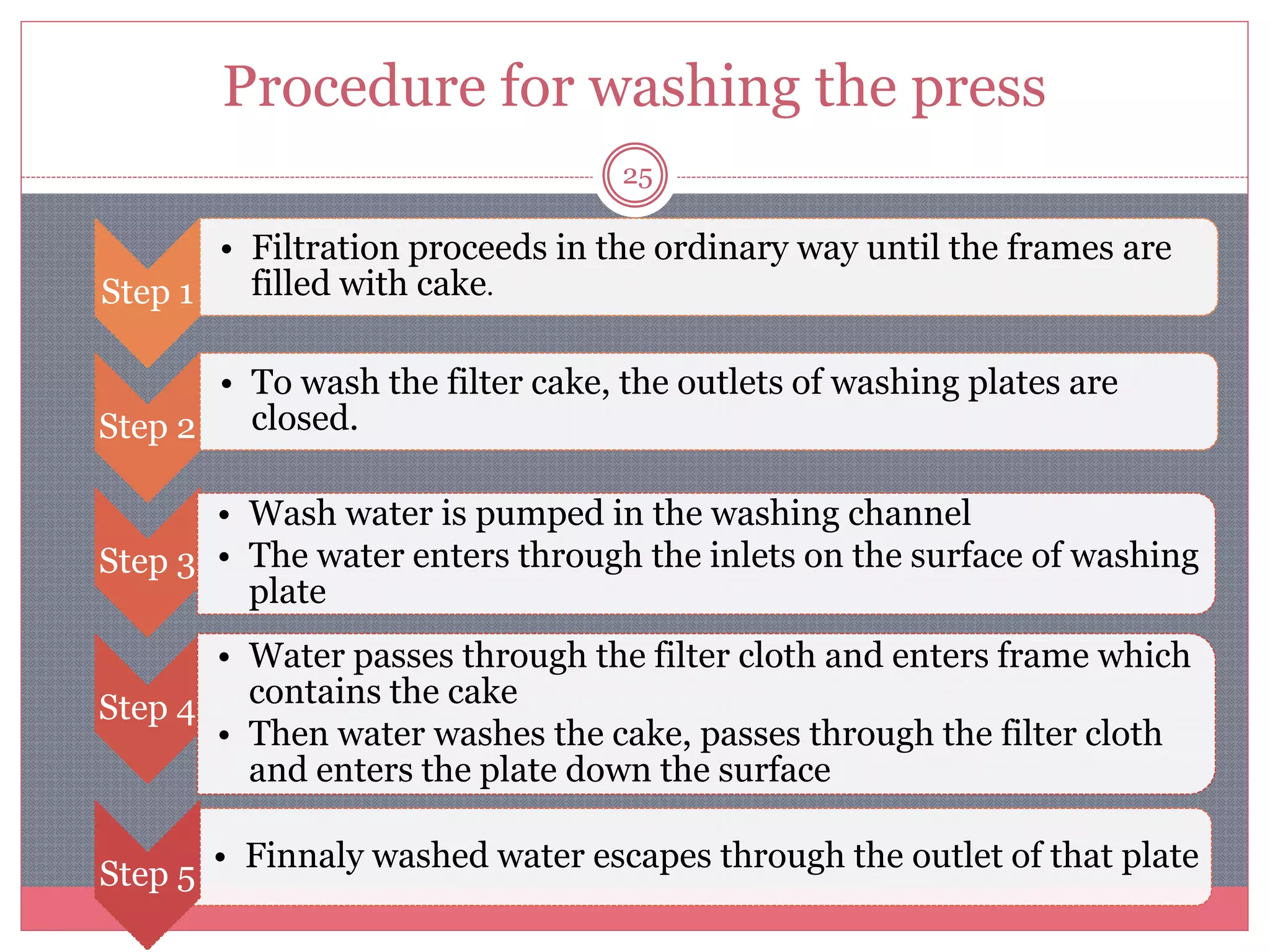Procedure for washing the press
25
Step 1
• Filtration proceeds in the ordinary way until the frames are
filled with cake.
Step 2
• To wash the filter cake, the outlets of washing plates are
closed.
Step 3
• Finnaly washed water escapes through the outlet of that plate
Step 4
• Wash water is pumped in the washing channel
• The water enters through the inlets on the surface of washing
plate
Step 5
• Water passes through the filter cloth and enters frame which
contains the cake
• Then water washes the cake, passes through the filter cloth
and enters the plate down the surface
 