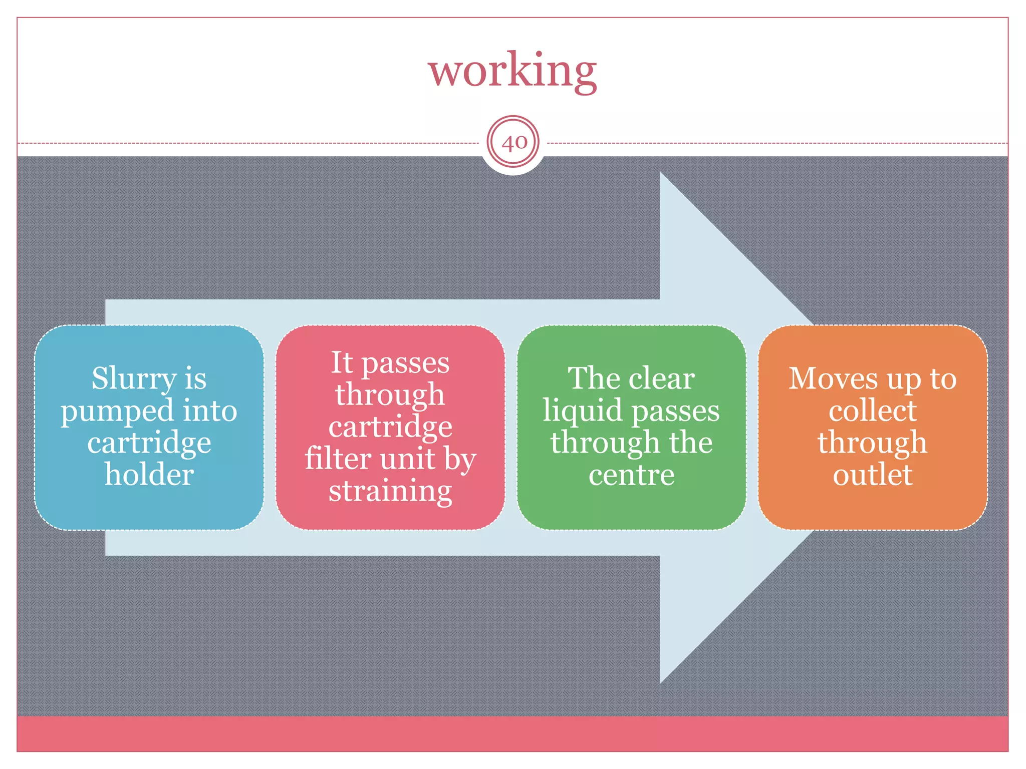 working
40
Slurry is
pumped into
cartridge
holder
It passes
through
cartridge
filter unit by
straining
The clear
liquid passes
through the
centre
Moves up to
collect
through
outlet
 