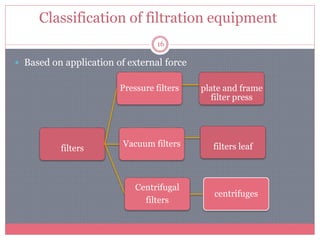Classification of filtration equipment
16
 Based on application of external force
filters
Pressure filters
Vacuum filters
Centrifugal
filters
centrifuges
plate and frame
filter press
filters leaf
 