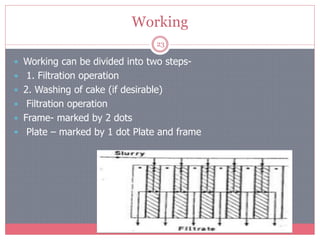 Working
23
 Working can be divided into two steps-
 1. Filtration operation
 2. Washing of cake (if desirable)
 Filtration operation
 Frame- marked by 2 dots
 Plate – marked by 1 dot Plate and frame
 