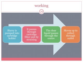 working
40
Slurry is
pumped into
cartridge
holder
It passes
through
cartridge
filter unit by
straining
The clear
liquid passes
through the
centre
Moves up to
collect
through
outlet
 