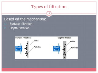 Types of filtration
8
Based on the mechanism:
1. Surface filtration
2. Depth filtration
 