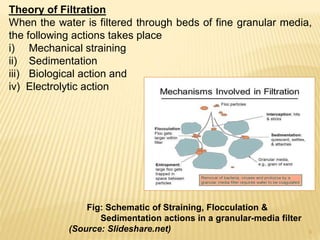 Theory of Filtration
When the water is filtered through beds of fine granular media,
the following actions takes place
i) Mechanical straining
ii) Sedimentation
iii) Biological action and
iv) Electrolytic action
Fig: Schematic of Straining, Flocculation &
Sedimentation actions in a granular-media filter
(Source: Slideshare.net) 3
 
