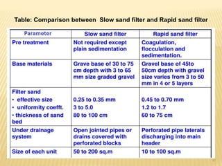 Table: Comparison between Slow sand filter and Rapid sand filter
47
 