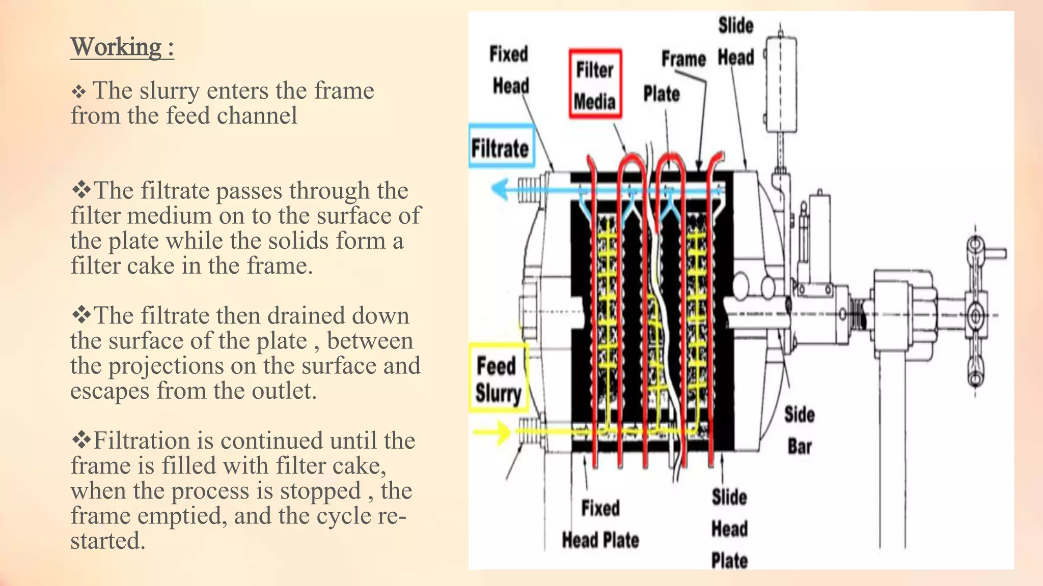 Working :
 The slurry enters the frame
from the feed channel
The filtrate passes through the
filter medium on to the surface of
the plate while the solids form a
filter cake in the frame.
The filtrate then drained down
the surface of the plate , between
the projections on the surface and
escapes from the outlet.
Filtration is continued until the
frame is filled with filter cake,
when the process is stopped , the
frame emptied, and the cycle re-
started.
 