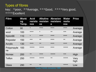 Types of fibres
key: *poor, **Average, ***Good, ****Very good,
****Excellent
Fibre       Worki   Acid    Alkaline Abrasion Water                 Price
            ng      resista resistan resistanc resita
            Temp.   nce     ce       e         nce
Cotton      90      *           ****         ****           ****    Average
wool        100     ****        *            **             ***     Average
Nylon66     110     *           ****         ****           ****    Average
Polyester   150     ***         **           ****           **      Average
Acrylic     130     ****        **           ****           ****    Average
Polypropyle 100     *****       *****        ****           *****   Average
ne
Nomex       200     **          ****         *****          ***     High
Teflon      250     *****       *****        **             *****   Very
                                                                    high
Glass       290     **          **           *              *****   Low
                            Textile Trends Januarary 1989
 