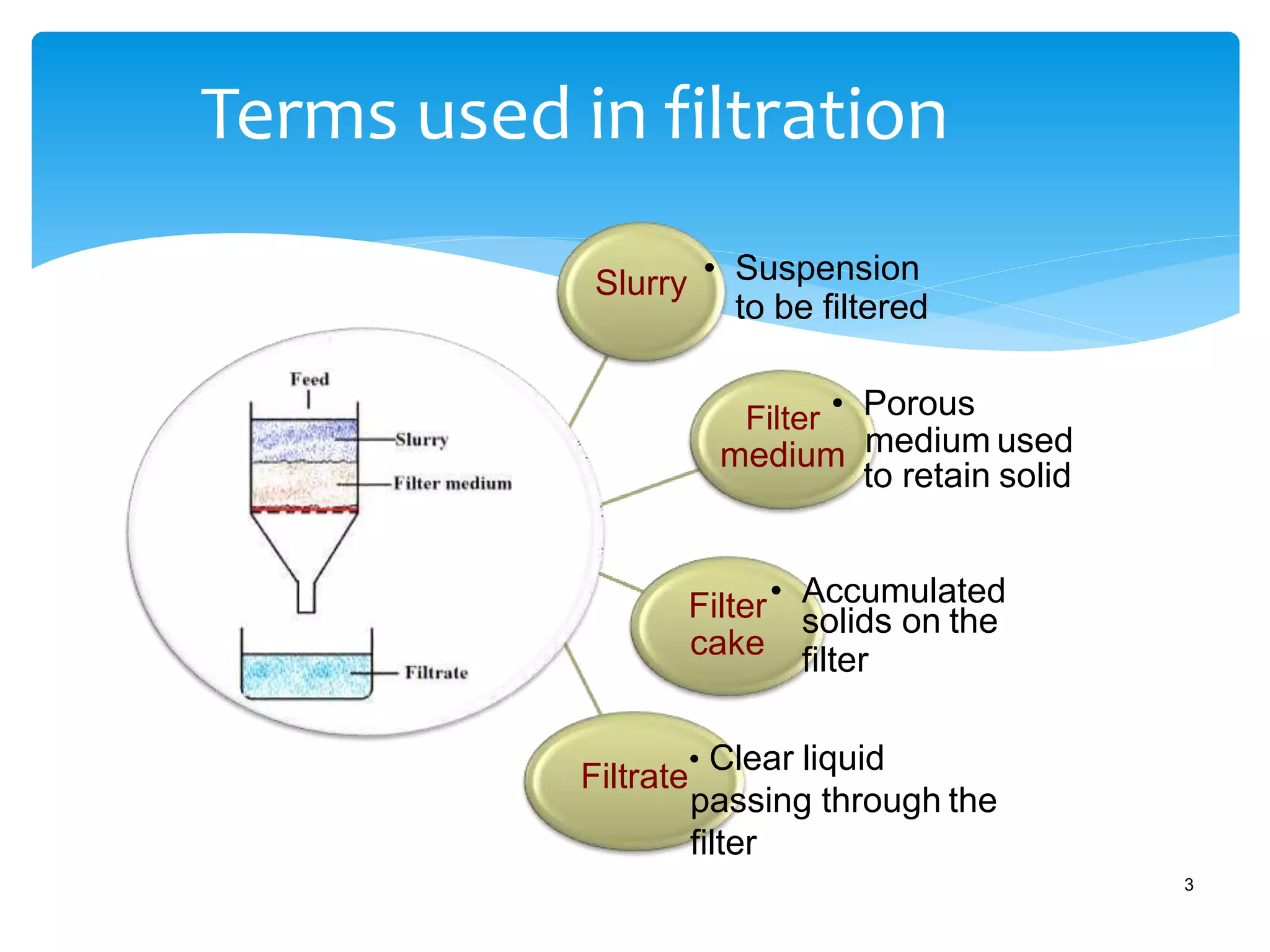 Terms used in filtration
cake
Slurry • Suspension
to be filtered
Filter • Porous
medium medium used
to retain solid
Filter• Accumulated
solids on the
filter
Filtrate
• Clear liquid
passing through the
filter
3
 