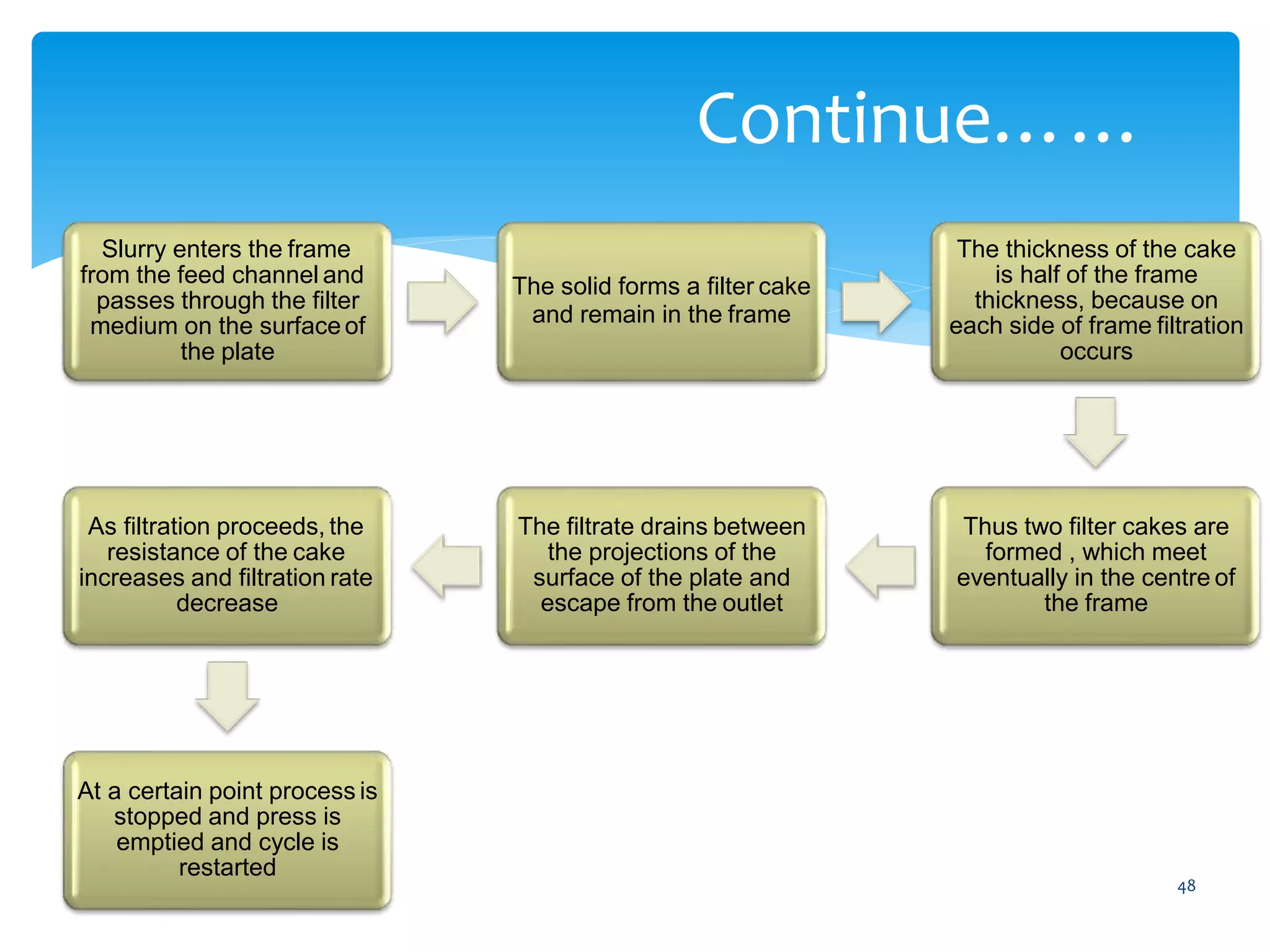 48
Continue……
Slurry enters the frame
from the feed channel and
passes through the filter
medium on the surface of
the plate
The solid forms a filter cake
and remain in the frame
The thickness of the cake
is half of the frame
thickness, because on
each side of frame filtration
occurs
Thus two filter cakes are
formed , which meet
eventually in the centre of
the frame
The filtrate drains between
the projections of the
surface of the plate and
escape from the outlet
As filtration proceeds, the
resistance of the cake
increases and filtration rate
decrease
At a certain point process is
stopped and press is
emptied and cycle is
restarted
 