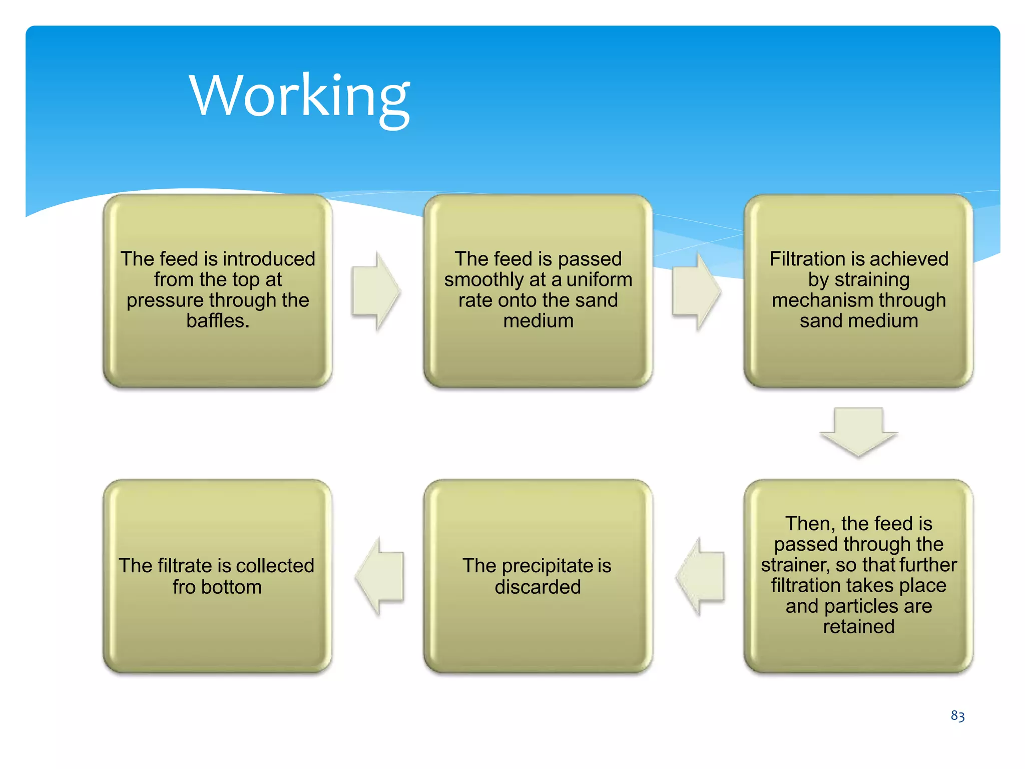 83
Working
The feed is introduced
from the top at
pressure through the
baffles.
The feed is passed
smoothly at a uniform
rate onto the sand
medium
Filtration is achieved
by straining
mechanism through
sand medium
Then, the feed is
passed through the
strainer, so that further
filtration takes place
and particles are
retained
The precipitate is
discarded
The filtrate is collected
fro bottom
 