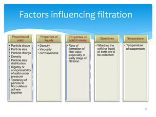 16
Factors influencing filtration
Properties of
liquids
• Density
• Viscosity
• corrosiveness
Properties of
solid
• Particle shape
• Particle size
• Particle charge
• Density
• Particle size
distribution
• Rigidity or
compressibility
of solid under
pressure
• Tendency of
particle to
flocculate or
adhere
together
Properties of
solid in slurry
• Rate of
formation of
filter cake
especially in
early stage of
filtration
Objectives
• Whether the
solid or liquid
or both are to
be collected
T
emperature
• Temperature
of suspension
 