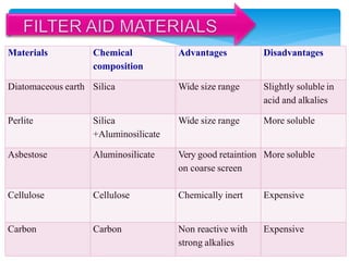 Materials Chemical
composition
Advantages Disadvantages
Diatomaceous earth Silica Wide size range Slightly soluble in
acid and alkalies
Perlite Silica
+Aluminosilicate
Wide size range More soluble
Asbestose Aluminosilicate Very good retaintion
on coarse screen
More soluble
Cellulose Cellulose Chemically inert Expensive
Carbon Carbon Non reactive with
strong alkalies
Expensive
 