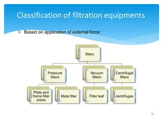 33
Classification of filtration equipments
 Based on application of external force:
filters
Pressure
filters
Plate and
frame filter
press
Meta filter
Vacuum
filters
Filter leaf
Centrifugal
filters
centrifuges
 