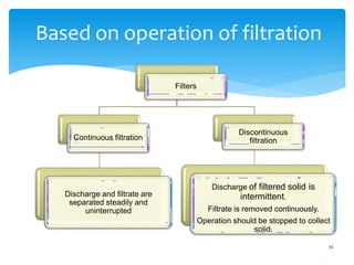 34
Based on operation of filtration
Filters
Continuous filtration
Discharge and filtrate are
separated steadily and
uninterrupted
Discontinuous
filtration
Discharge of filtered solid is
intermittent.
Filtrate is removed continuously.
Operation should be stopped to collect
solid.
 