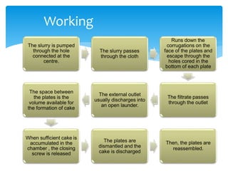 Working
55
The slurry is pumped
through the hole
connected at the
centre.
The slurry passes
through the cloth
Runs down the
corrugations on the
face of the plates and
escape through the
holes cored in the
bottom of each plate
The filtrate passes
through the outlet
The external outlet
usually discharges into
an open launder.
The space between
the plates is the
volume available for
the formation of cake
When sufficient cake is
accumulated in the
chamber , the closing
screw is released
The plates are
dismantled and the
cake is discharged
Then, the plates are
reassembled.
 