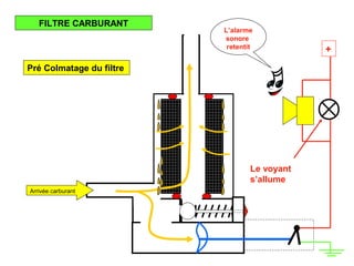 Arrivée carburant
Pré Colmatage du filtre
+
L’alarme
sonore
retentit
Le voyant
s’allume
FILTRE CARBURANT
 