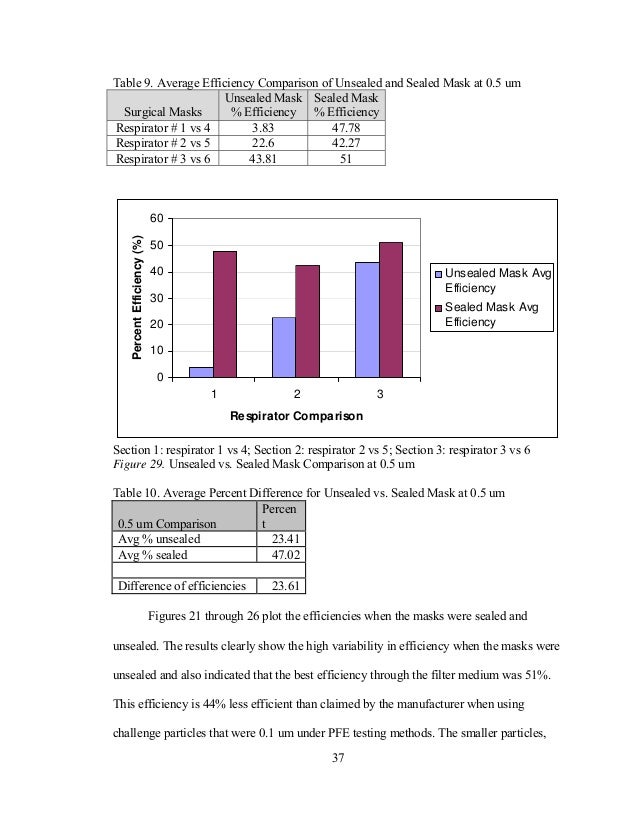 Filtration efficiency of surgical masks