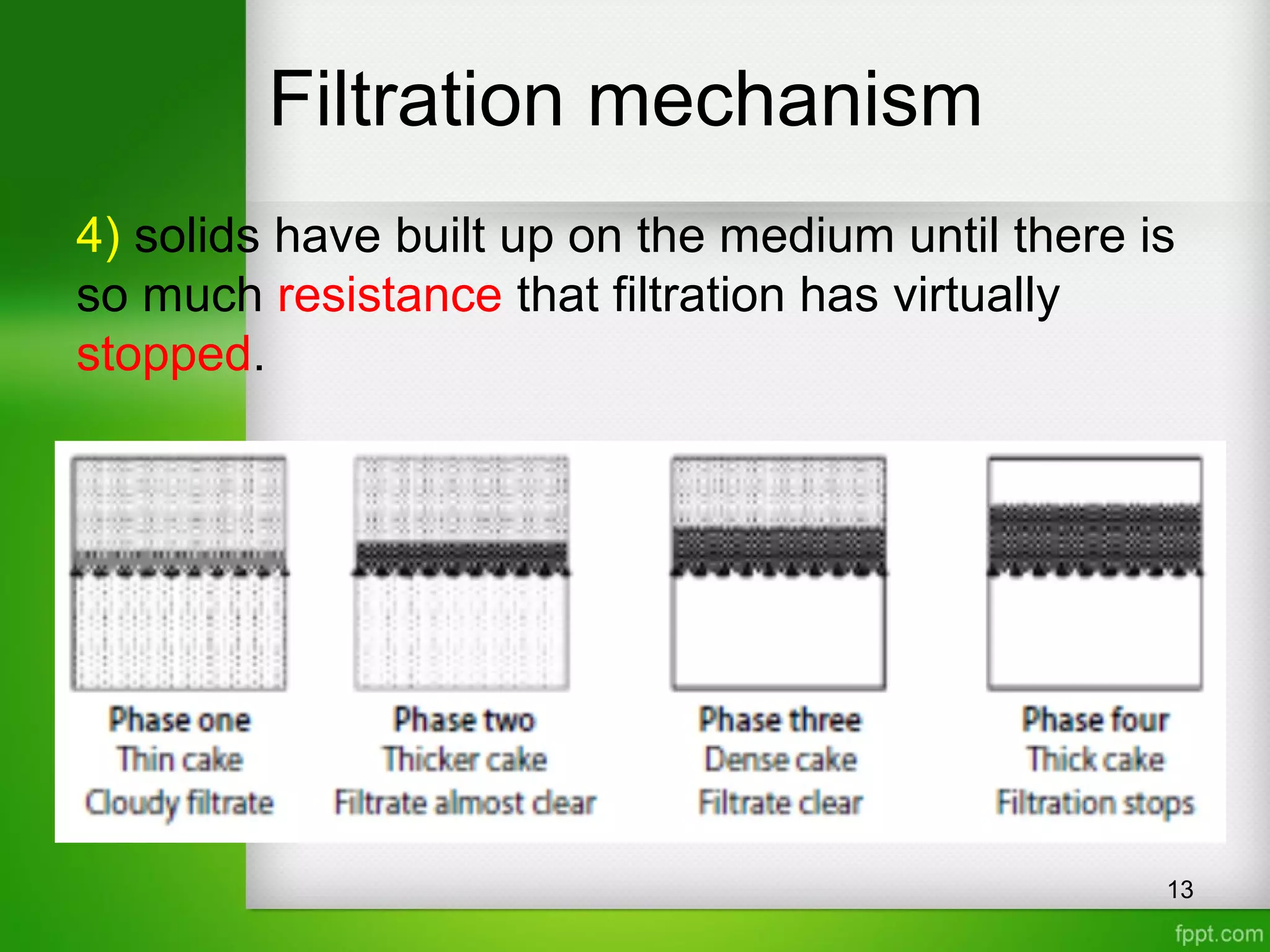 Filtration mechanism
4) solids have built up on the medium until there is
so much resistance that filtration has virtually
stopped.
13
 