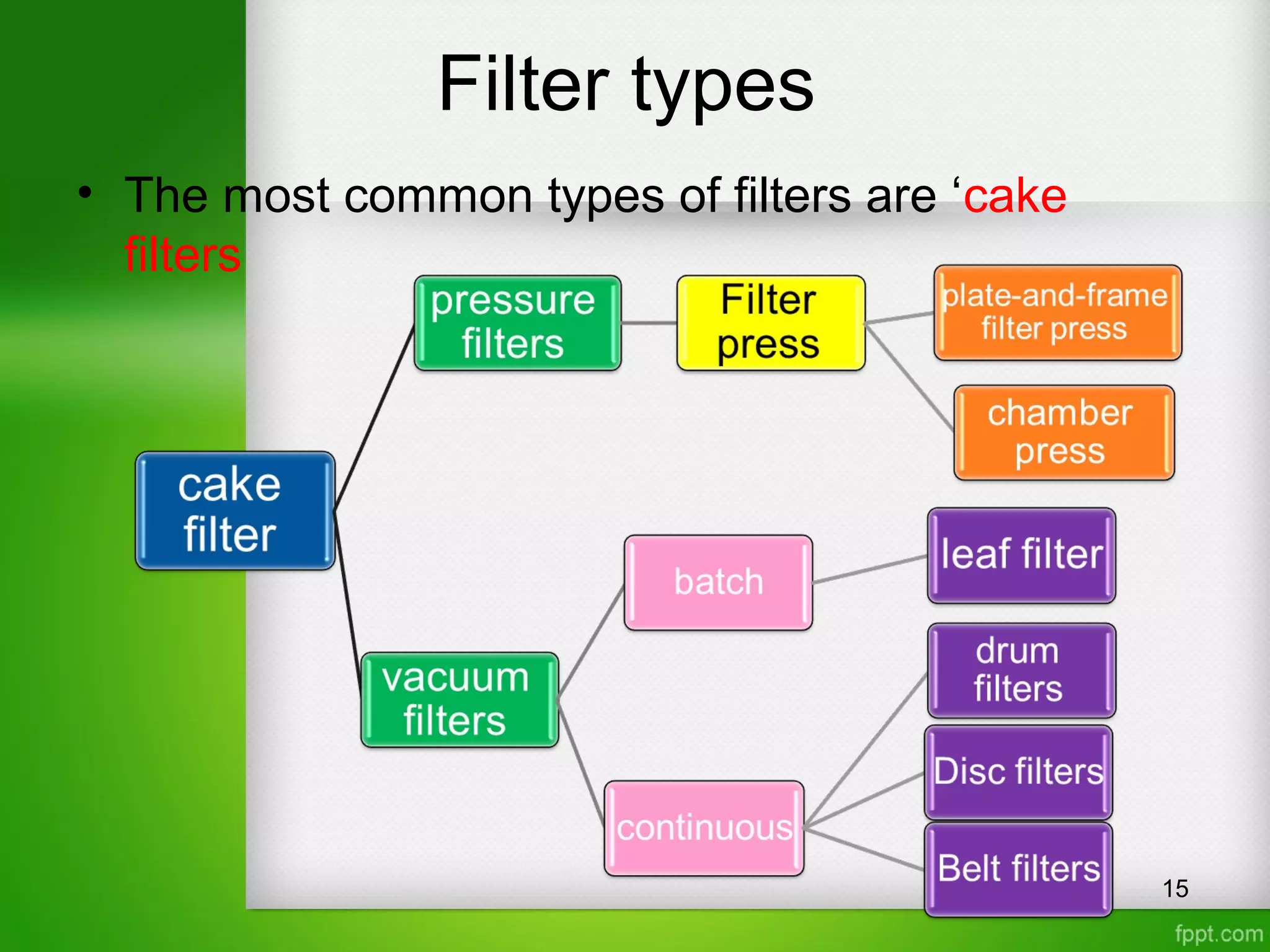 Filter types
• The most common types of filters are ‘cake
filters
15
 