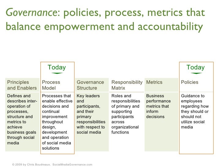 Social Media Strategies for Business Social Media Governance