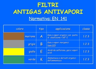 1 2 31 2 3
Anidride solforosa, gas e vaporiAnidride solforosa, gas e vapori
acidiacidiEEgiallogiallo
1 2 31 2 3
Ammoniaca e derivati organiciAmmoniaca e derivati organici
dell’ammoniacadell’ammoniacaKKverdeverde
1 2 31 2 3
Gas e vapori inorganiciGas e vapori inorganici
((non COnon CO))BBgrigiogrigio
1 2 31 2 3
Gas e vapori organici con puntoGas e vapori organici con punto
di ebollizione > 65° Cdi ebollizione > 65° CAAmarronemarrone
classeclasseapplicazioneapplicazionetipotipocolorecolore
FILTRI
ANTIGAS ANTIVAPORI
Normativa: EN 141
 