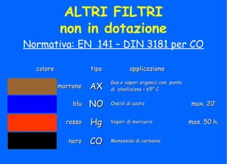 ALTRI FILTRI
non in dotazione
Normativa: EN 141 – DIN 3181 per CO
colorecolore tipotipo applicazioneapplicazione
marronemarrone AXAX
Gas e vapori organici con puntoGas e vapori organici con punto
di ebollizione < 65° Cdi ebollizione < 65° C
blublu NONO Ossidi di azotoOssidi di azoto max. 20’max. 20’
rossorosso HgHg Vapori di mercurioVapori di mercurio max. 50 h.max. 50 h.
neronero COCO Monossido di carbonioMonossido di carbonio
 