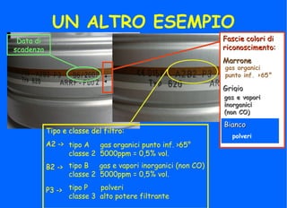 UN ALTRO ESEMPIO
Data di
scadenza
Data di
scadenza
Fascie colori diFascie colori di
riconoscimento:riconoscimento:
MarroneMarrone
GrigioGrigio
Fascie colori diFascie colori di
riconoscimento:riconoscimento:
MarroneMarrone
GrigioGrigio
Tipo e classe del filtro:
A2 ->
B2 ->
P3 ->
Tipo e classe del filtro:
A2 ->
B2 ->
P3 ->
BiancoBiancoBiancoBianco
gas organici
punto inf. >65°
gas e vaporigas e vapori
inorganiciinorganici
(non CO)(non CO)
polveri
tipo A gas organici punto inf. >65°
classe 2 5000ppm = 0,5% vol.
tipo B gas e vapori inorganici (non CO)
classe 2 5000ppm = 0,5% vol.
tipo P polveri
classe 3 alto potere filtrante
 