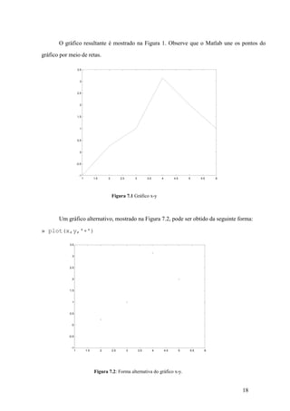 18
O gráfico resultante é mostrado na Figura 1. Observe que o Matlab une os pontos do
gráfico por meio de retas.
Figura 7.1 Gráfico x-y
Um gráfico alternativo, mostrado na Figura 7.2, pode ser obtido da seguinte forma:
» plot(x,y,'+')
Figura 7.2: Forma alternativa do gráfico x-y.
1 1.5 2 2.5 3 3.5 4 4.5 5 5.5 6
-1
-0.5
0
0.5
1
1.5
2
2.5
3
3.5
1 1.5 2 2.5 3 3.5 4 4.5 5 5.5 6
-1
-0.5
0
0.5
1
1.5
2
2.5
3
3.5
 