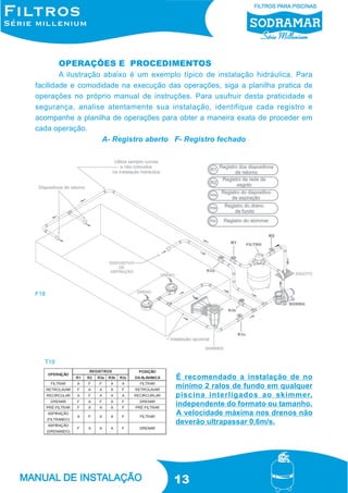 OPERAÇÕES E PROCEDIMENTOS
A ilustração abaixo é um exemplo típico de instalação hidráulica. Para
facilidade e comodidade na execução das operações, siga a planilha pratica de
operações no próprio manual de instruções. Para usufruir desta praticidade e
segurança, analise atentamente sua instalação, identifique cada registro e
acompanhe a planilha de operações para obter a maneira exata de proceder em
cada operação.
A- Registro aberto F- Registro fechado

F18

T19

É recomendado a instalação de no
mínimo 2 ralos de fundo em qualquer
piscina interligados ao skimmer,
independente do formato ou tamanho.
A velocidade máxima nos drenos não
deverão ultrapassar 0,6m/s.

13

 