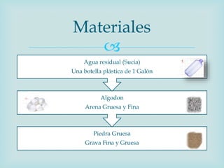 
Piedra Gruesa
Grava Fina y Gruesa
Algodon
Arena Gruesa y Fina
Agua residual (Sucia)
Una botella plástica de 1 Galón
Materiales
 