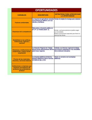 OPORTUNIDADES
                                                                       ESTRATEGIA PARA APROVECHAR
       VARIABLES                         DESCRIPCIÓN
                                                                             LA OPORTUNIDAD
                                La mayoría de agricultores necesita Ventas de tarjeta de recarga para celulares
                                comunicarse por teléfono con sus
   Factores ambientales         clientes y familiares



                                Sólo existe un locutorio público en
                                el C.P. La Yarada (asent. 3)          Brindar una buena atencion al publico según
Empresas de la competencia                                            sus necesidades.
                                                                      Realizar promociones especiales para llamar la
                                                                      atencion del cliente.


Estabilidad en las políticas,
 institucional, regional y
          nacional


                             La Dirección Regional de Trabajo   Solicitar a la direccion regional de trabajo
Empresas o instituciones de  apoya brinda asesoramiento técnico que brinde la capacitacion a los estudiates
cooperación y apoyo social - para iniciar negocios              de la institucion educativa
       empresarial

                             La empresa telefónica brinda los     Hacer un convenio con la empresa
                             equipos telefónicos para el servicio telefonica
  Precios de las materiales,
                             de telefonía fija y móvi
insumos y servicios básicos


Instituciones o empresas que
  requieren proveedores del
 producto que pretendemos
           producir
 