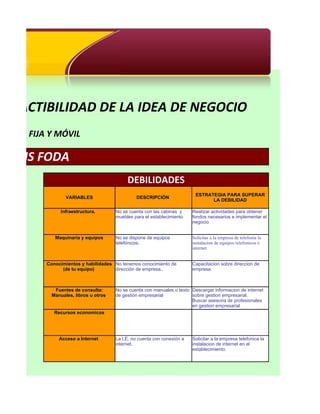 LA FACTIBILIDAD DE LA IDEA DE NEGOCIO
EFONÍA FIJA Y MÓVIL

NALISIS FODA
                                             DEBILIDADES
                                                                            ESTRATEGIA PARA SUPERAR
                   VARIABLES                     DESCRIPCIÓN
                                                                                  LA DEBILIDAD

                 Infraestructura.       No se cuenta con las cabinas y     Realizar actividades para obtener
                                        muebles para el establecimiento    fondos necesarios e implementar el
                                                                           negocio


              Maquinaria y equipos      No se dispone de equipos           Solicitar a la empresa de telefonia la
                                        telefónicos.                       instalacion de equipos telefonicos e
                                                                           internet


           Conocimientos y habilidades No tenemos conocimiento de          Capacitacion sobre direccion de
                 (de tu equipo)        dirección de empresa..              empresa



              Fuentes de consulta:      No se cuenta con manuales o texto Descargar informacion de internet
             Manuales, libros u otros   de gestión empresarial            sobre gestion empresarial.
                                                                          Buscar asesoria de profesionales
                                                                          en gestion empresarial
              Recursos economicos




                Acceso a Internet       La I.E. no cuenta con conexión a   Solicitar a la empresa telefonica la
                                        internet.                          instalacion de internet en el
                                                                           establecimiento
 